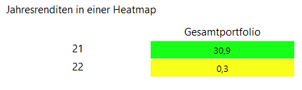 Jahresrendite 2021 Heatmap